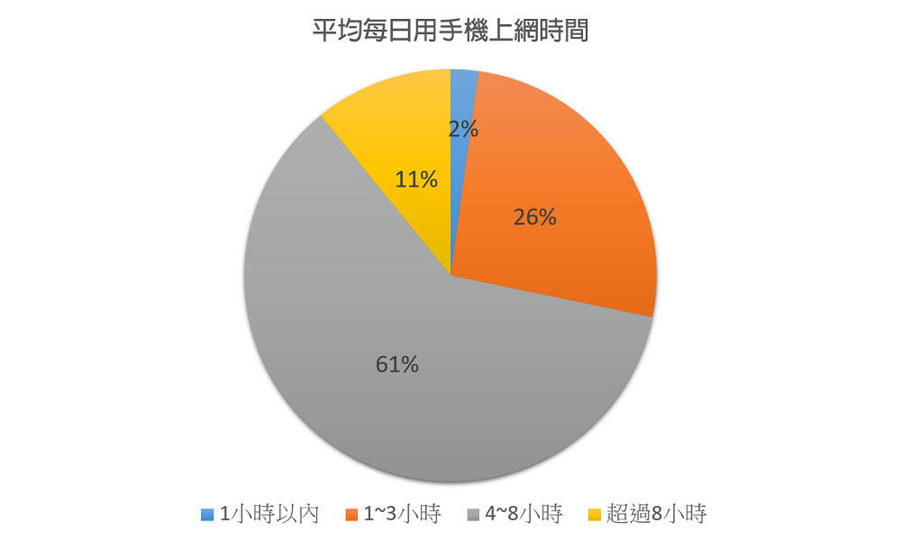 Daily Mobile Internet Usage Time