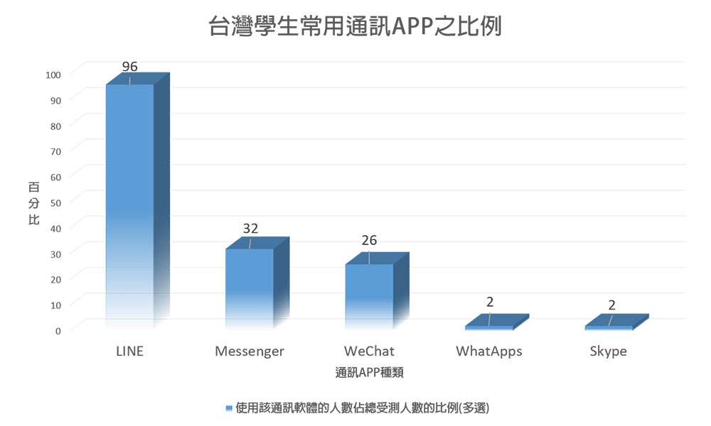 Common Messaging App Usage Ratio